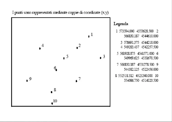 Fig. 3.3. Rappresentazione schematica di un modello di dati di tipo vettoriale.  
