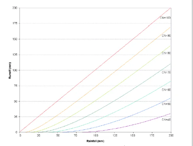 Fig. 4.3. Relazionetra precipitazione e deflusso nel metodo del SCS curve number. 