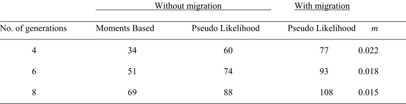 Tabella 10. Stima della dimensione effettiva della popolazione (N e ) e del tasso di migrazione 