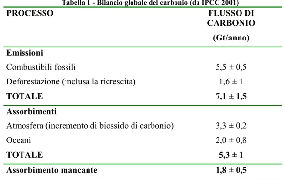 Tabella 1 - Bilancio globale del carbonio (da IPCC 2001) 