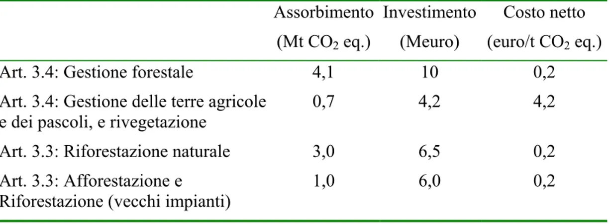 Tabella 4 - Potenziale nazionale massimo di assorbimento di carbonio (Delibera CIPE  123/2002 e successivo aggiornamento)   Assorbimento (Mt COB 2B  eq.) Investimento (Meuro)  Costo netto (euro/t COB2B  eq.)