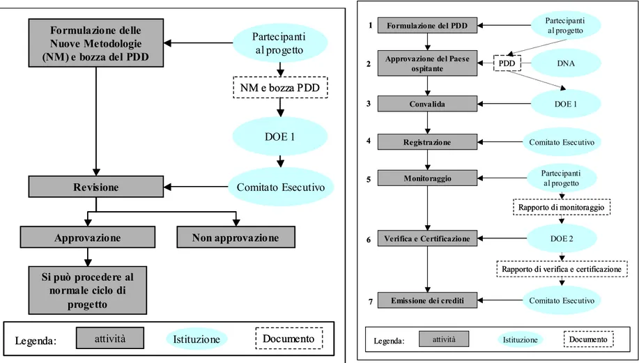Figura 4 – Ciclo di progetto CDMFormulazione delle Nuove Metodologie (NM) e bozza del  PDDRevisioneDOE 1Partecipanti al progettoComitato Esecutivo
