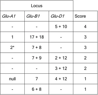 Tab.  1.4:  Quality  scores  assigned  to  individual HMW glutenin subunits or subunits  pairs (from Payne et al., 1987a)