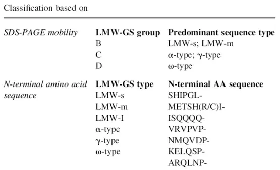 Tab. 1.5: A summary of the possible classifications for the LMW-GS. Taken from  D’Ovidio and Masci (2004)