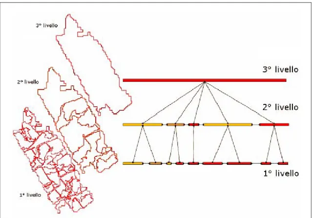 Figura 4. Modello descrittivo per il processo di segmentazione multirisoluzione; a sinistra in  alto, un poligono (terzo livello) generato con una segmentazione dell’immagine con fattore di  scala grande viene successivamente sottosegmentato con fattori di