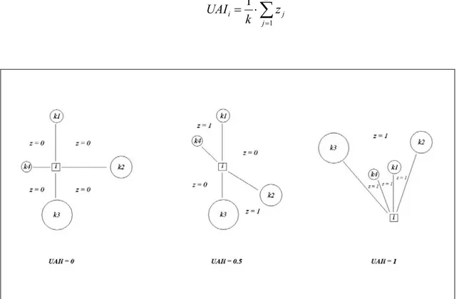 Figura 6. Valori assunti dallo Uniform Angle Index e dalla variabile z, nel punto di sondaggio i,  con k = 4 alberi di riferimento (Fonte: C ORONA  et al., 2005b, modificato)