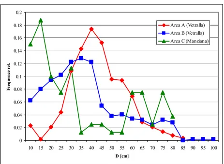 Figura 12. Distribuzione delle frequenze relative del numero di alberi per classi diametriche  nelle aree esaminate