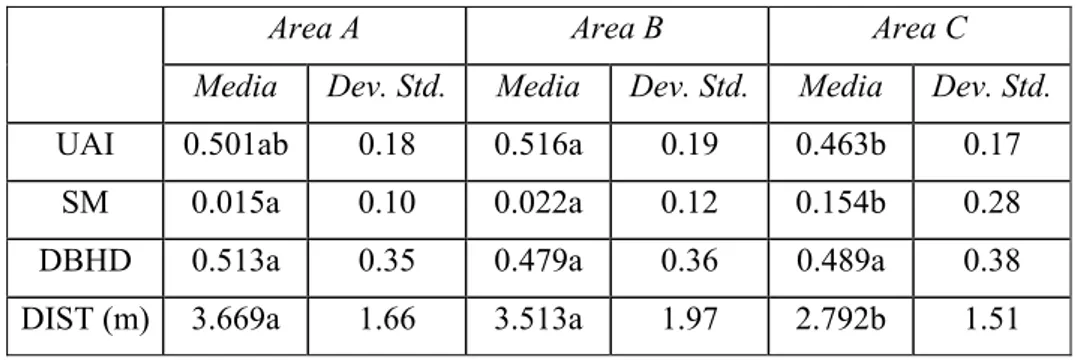 Tabella 7. Statistiche degli indici UAI,  SM,  DBHD,  DIST nelle aree sperimentali (modalità  reference tree, con k = 4)
