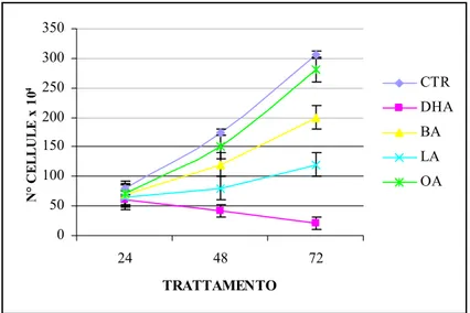 Fig. 5.A                                                     0 102030405060 24 48 72TRATTAMENTO% APOPTOSI CTR DHA BALAOA      Fig