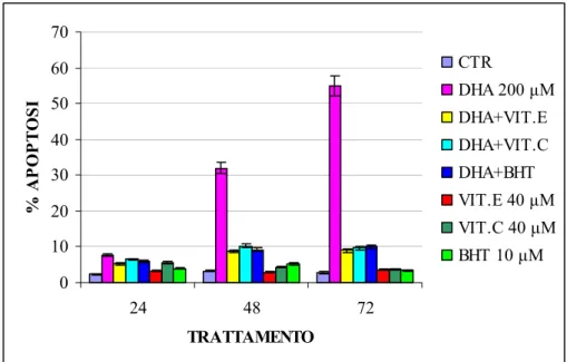 Fig. 7. Effetto dei composti antiossidanti sull’apoptosi indotta da DHA. Le  cellule PaCa-44 sono state trattate con DHA 200 µM per 24, 48, 72 ore