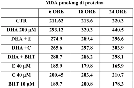 Tab. 3. Effetto degli antiossidanti su MDA indotta da DHA. Gli antiossidanti  sono aggiunti con 1 ora di anticipo rispetto al trattamento con DHA (200 µM)