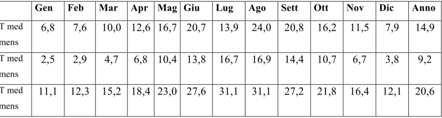 Tab. 3.1: Principali dati termometrici della stazione di Tuscania. 