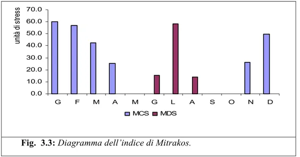 Fig.  3.3: Diagramma dell’indice di Mitrakos. 