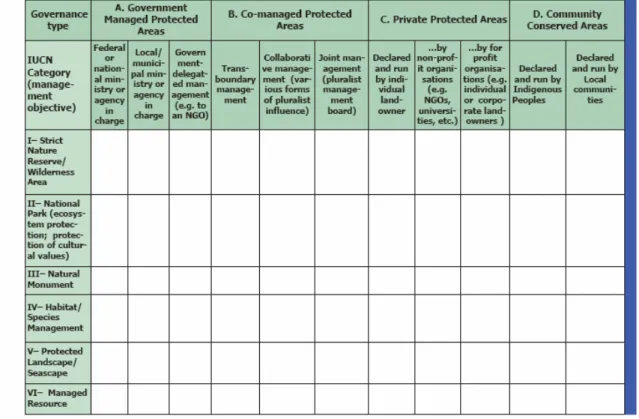 Figura 11: tipi di governance e aree protette classificate dalla IUCN; tratte da Abraham et al., 2003 
