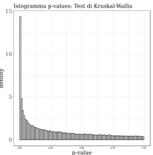 Figura 2.14: Espressione media vs. va- va-lore empirico della statistica test di Kruskal-Wallis.