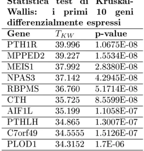Tabella 2.3: Elenco dei primi 10 geni dierenzialmente espressi secondo la statistica test di Kruskal-Wallis (nome del gene, valore empirico della statistica test (T KW ) e p-values senza