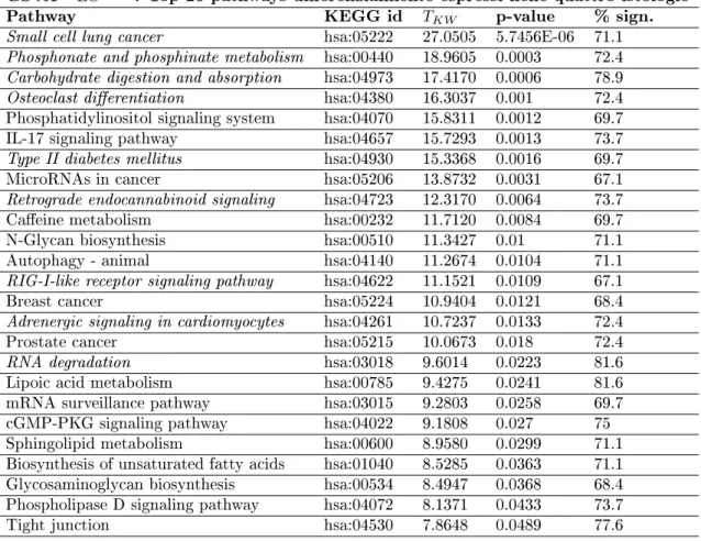 Tabella 3.1: GSVA - ES dif f : Top 25 pathways dierenzialmente espressi nelle quattro istologie