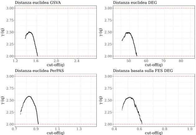 Figura 4.8: Ingrandimento sull'intervallo γ ∈ (2, 3) (matrici di distanza euclidea: GSVA, Per- Per-PAS, DEG; matrice di distanza basata sulla FES: DEG); le linee tratteggiate in rosso delimitano gli estremi dell'intervallo.