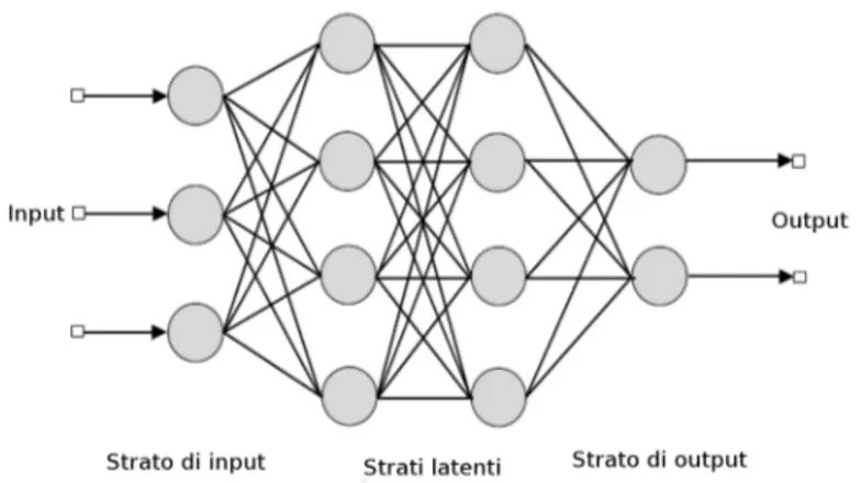 Figura 1.1: La struttura della feed-forward neural network : in questo caso la rete