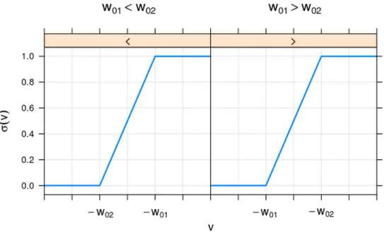 Figura 2.1: Combinazione lineare di due funzioni ReLU, nei casi in cui w 01 &lt; w 02