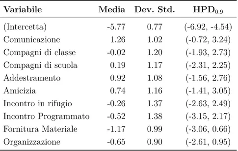 Tabella 4.2: Statistiche per le distribuzioni a posteriori dei parametri indicati. Modello ad effetti