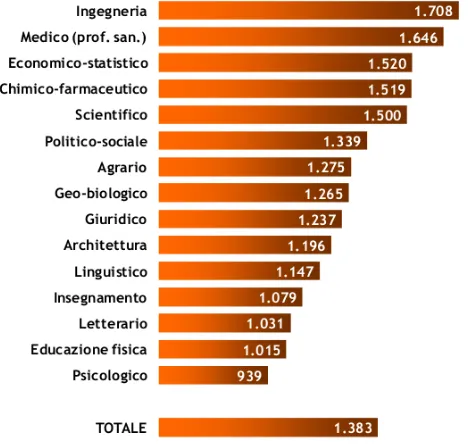 Fig. 1.6: Retribuzioni mensili medie nette dei laureati magistrali del 2008 per gruppo disciplinare