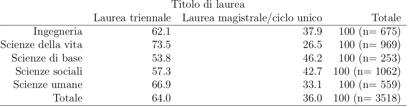 Tab. 3.1: Percentuale di laureati con titolo di laurea triennale, magistrale e a ciclo unico per gruppo disciplinare