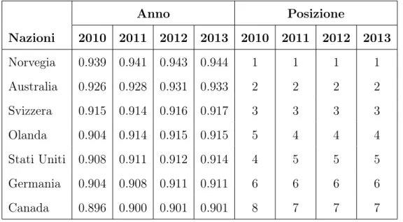 Tabella 1.1: Ranking HDI 2010-2013
