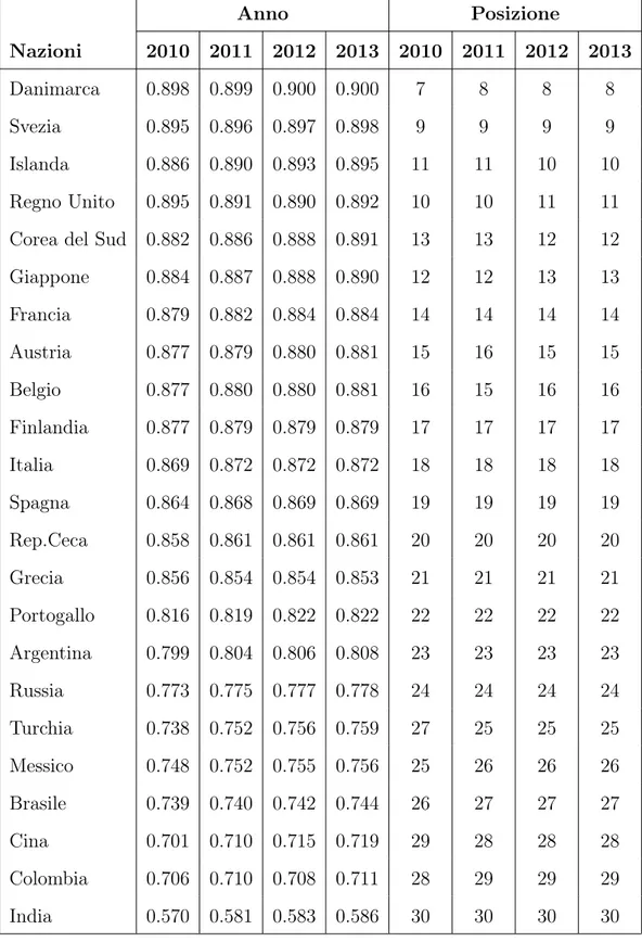 Tabella 1.2: Ranking HDI 2010 - 2013 (continua)