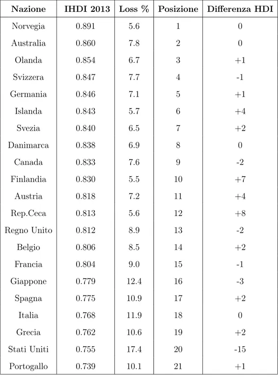 Tabella 2.1: Ranking IHDI 2013