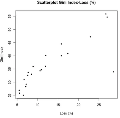 Figura 2.1: Grafico di dispersione Loss - Gini