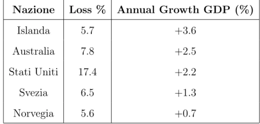 Tabella 2.4: Confronto Loss% - Crescita annua PIL
