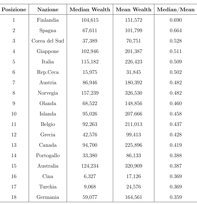 Tabella 3.1: Ranking Median/Mean Wealth 2010