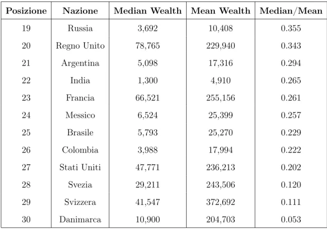Tabella 3.3: Ranking Median/Mean Wealth 2011