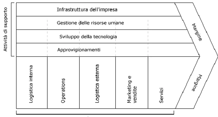 Figura 1:  La catena del valore di Porter 