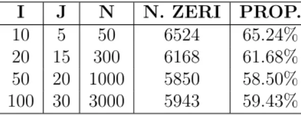 Tabella 4.4: Numero di zeri ottenuti per LRT nella seconda simulazione, suddivisi per numerosit` a