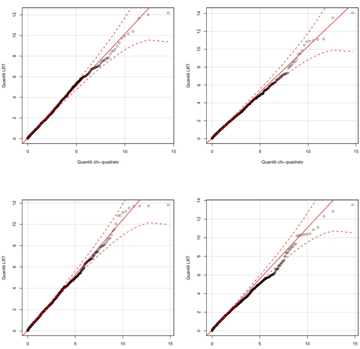 Figura 4.7: Confronto dei quantili di LRT e quantili di χ 2 1 , per verificare la presenza di un effetto casuale nel modello ANOVA a due vie:il grafico in alto a sinistra rappresenta il modello con N = 50, quello successivo ` e del modello con N = 300; il 