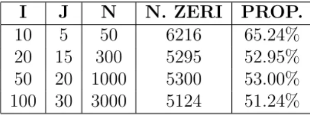 Tabella 4.5: Tabella di confronto tra quantili, per N=3000 e 10.000 replicazioni.