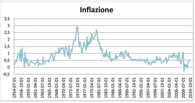 Figura 2: inflazione. 