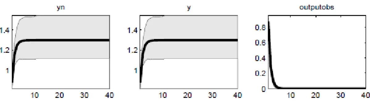 Figura 9: effetto dello shock del trend su OO¶RXWSXW³JURZWK´. 