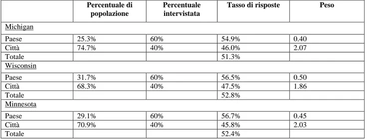 Tabella 3.1 – Percentuali di risposta in ogni stato