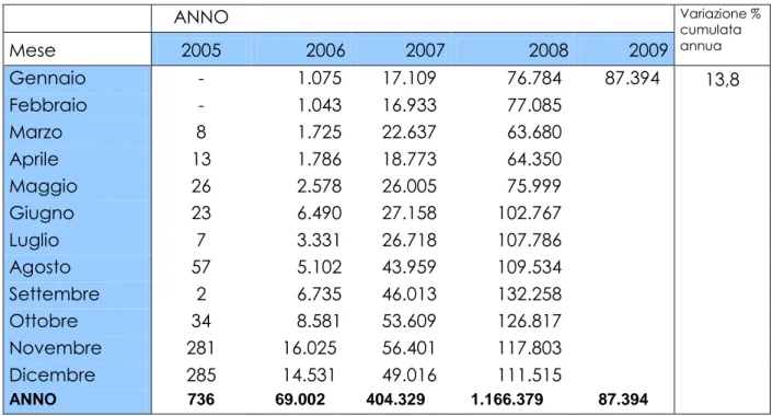 Tabella 3.7 – Produzione mensile al m 3  di etanolo in Brasile dal 2005 al 2009 8