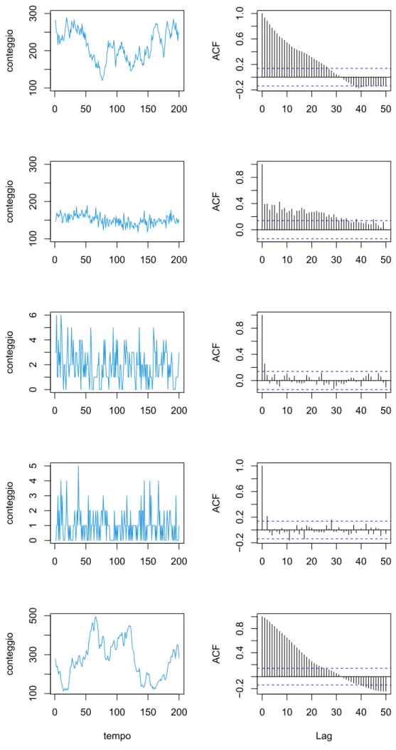 Figura 3.1: Dall’alto verso il basso, serie simulate e ACF per le combinazioni: (1) α = 0.83, β = 0.15 ; (2) α = 0.15, β = 0.83 ; (3) α = 0.5, β = 0.1 ; (4) α = −0.13, β = −0.85 ; (5) α = 1.65, β = −0.67