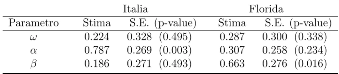 Tabella 4.1: Risultati della stima del modello per l’Italia e la Florida