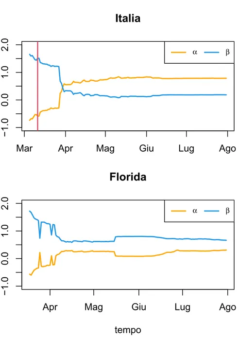 Figura 4.2: Evoluzione temporale dei parametri α e β per Italia e Florida.