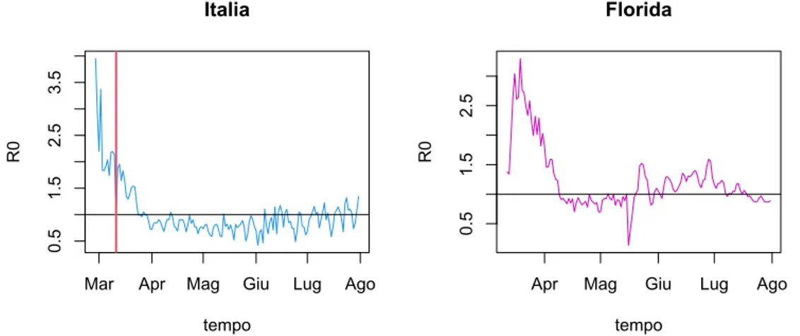 Figura 4.3: Dinamica temporale di R 0 per Italia e Florida