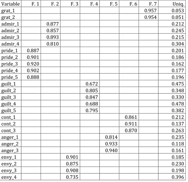 Tabella 3.1. Emozioni: EFA sulle variabili originali, solo pesi &gt;0.2. 