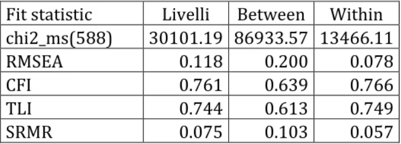 Tabella 4.9: Indici di adattamento del modello CFA con 4 fattori.  Fit statistic  Livelli  Between  Within 