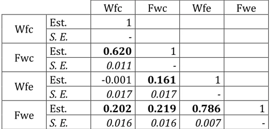 Tabella 4.11: Correlazioni tra variabili latenti, trasformazione between.  Wfc  Fwc  Wfe  Fwe  Wfc  Est