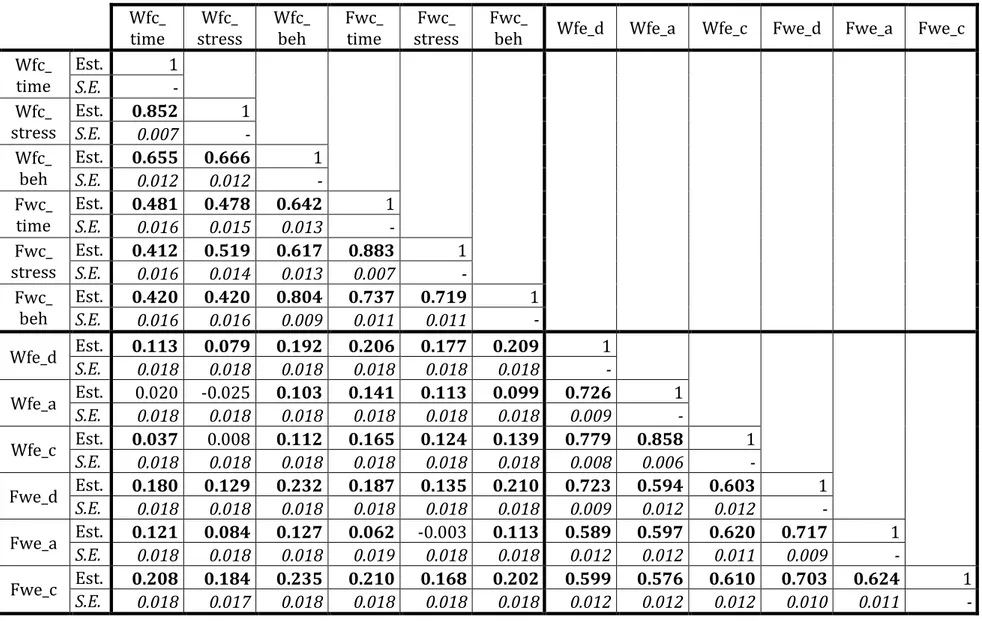 Tabella 4.14. Correlazioni tra variabili latenti, variabili originali.  Wfc_  time  Wfc_  stress  Wfc_ beh  Fwc_ time  Fwc_  stress  Fwc_ 